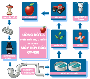 Máy xử lý rác thải